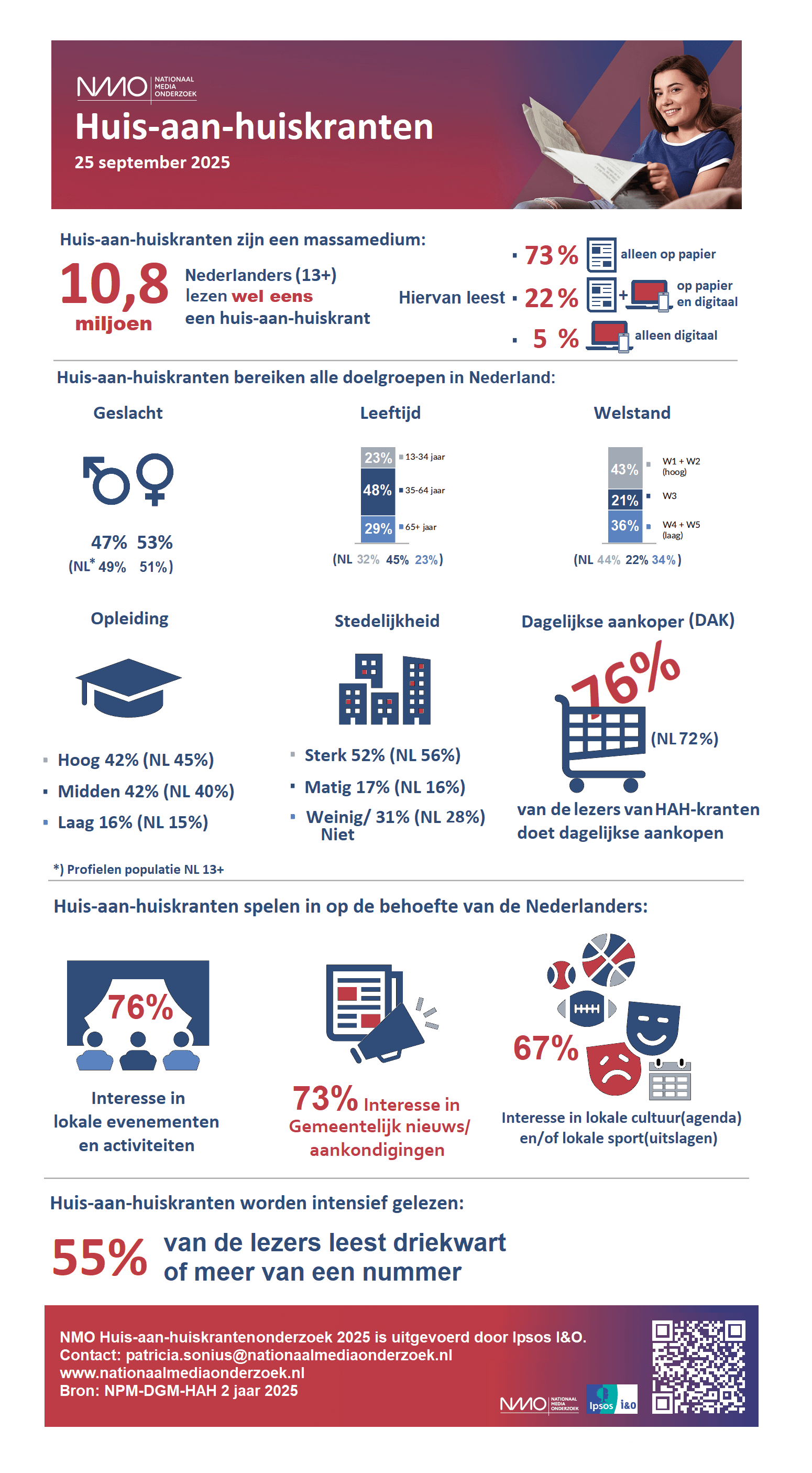 Infographic NMO Huis-aan-huiskrantenonderzoek 2025 – Bereik, interesse en profiel lezers huis-aan-huiskranten